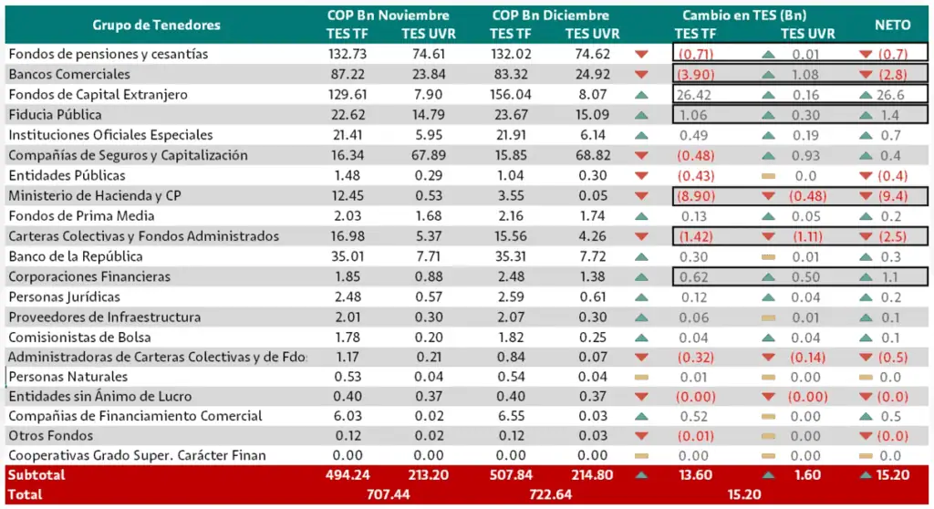 Inversionistas extranjeros compraron TES por $61 billones en 2025, la cifra más alta en la historia de Colombia Inversionistas extranjeros compraron TES por $61 billones en 2025, la cifra más alta en la historia de Colombia