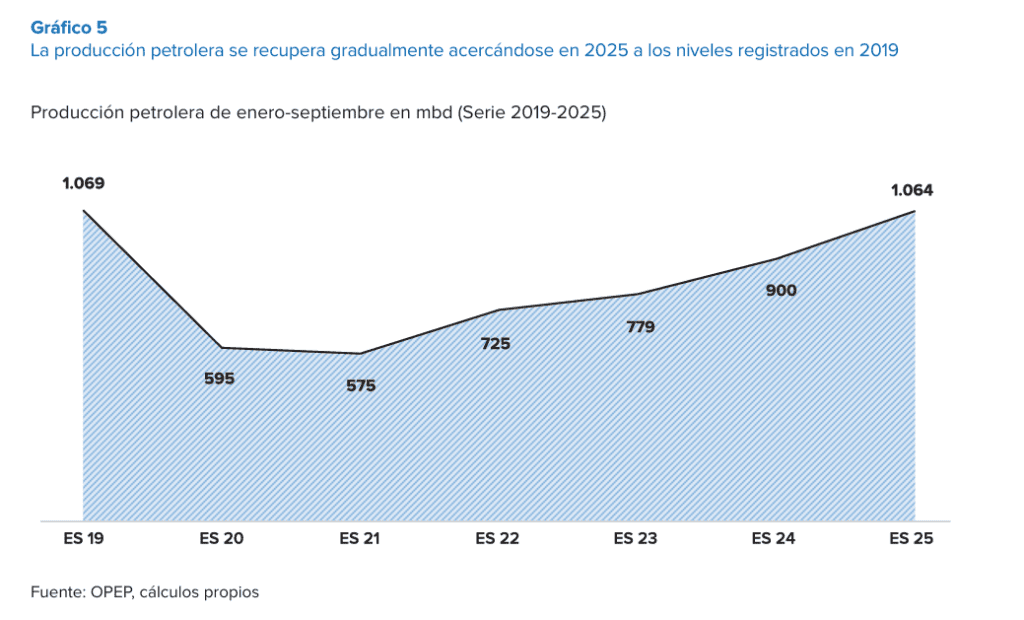 El panorama petrolero que Trump encontrará en Venezuela tras la captura de Maduro Producción de Petróleo en Venezuela desde 2019