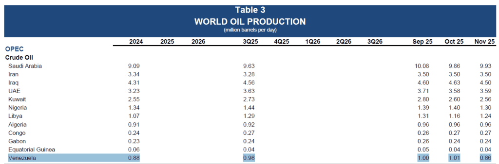El panorama petrolero que Trump encontrará en Venezuela tras la captura de Maduro Producción de petróleo a noviembre de 2025