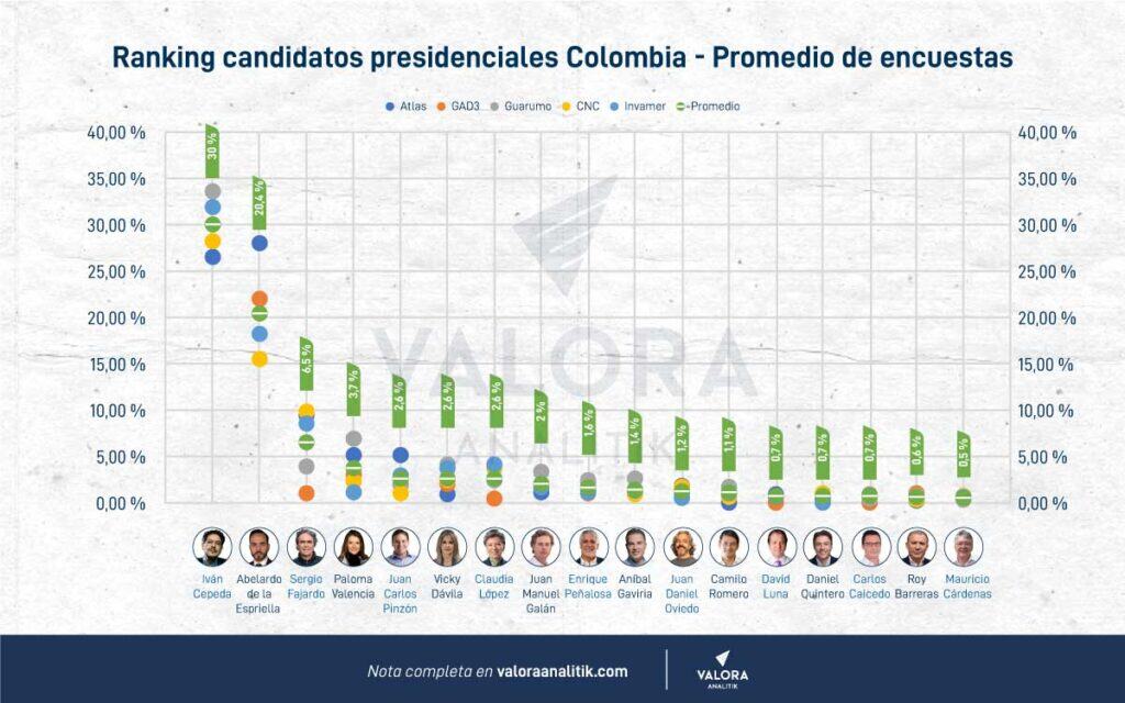 Análisis | El termómetro electoral: lo que revelan los promedios de encuestas presidenciales Promedios de encuestas presidenciales.