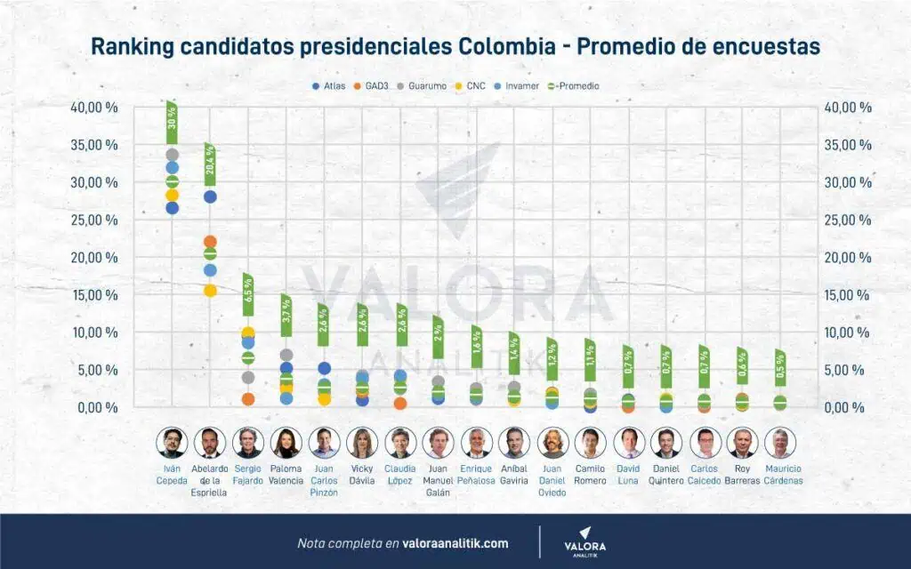 Análisis | El termómetro electoral: lo que revelan los promedios de encuestas presidenciales Promedios de encuestas presidenciales.
