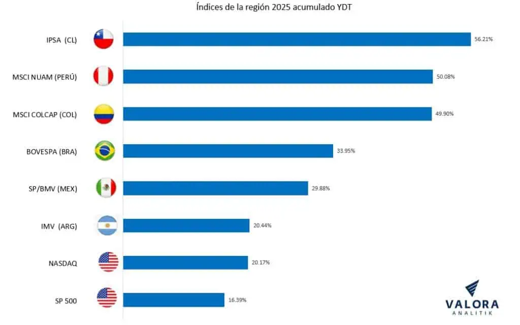 Bolsa de Colombia cerró 2025 como la tercera con mayor valorización de la región; así quedó el ranking de acciones Ranking de las bolsas más valorizadas de la región en 2025