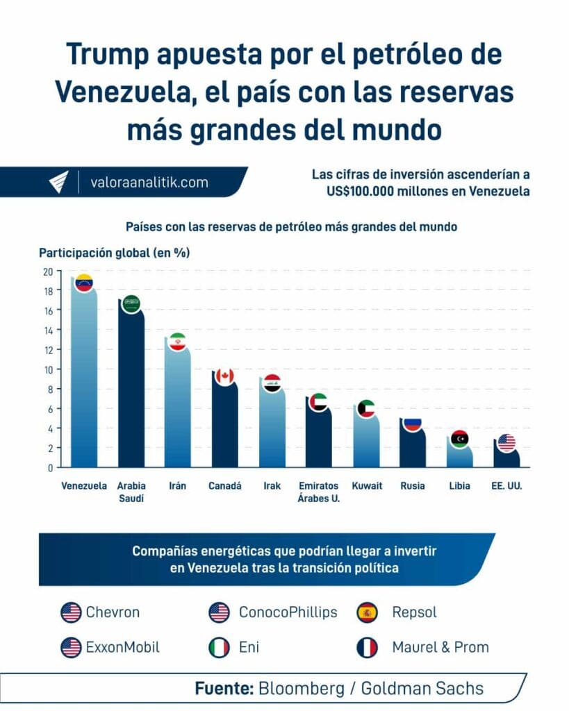 Recuperar los sectores petrolero y energético de Venezuela costaría más de US$100.000 millones y tomaría años Recuperar los sectores petrolero y energético de Venezuela costaría más de US$100.000 millones y tomaría años