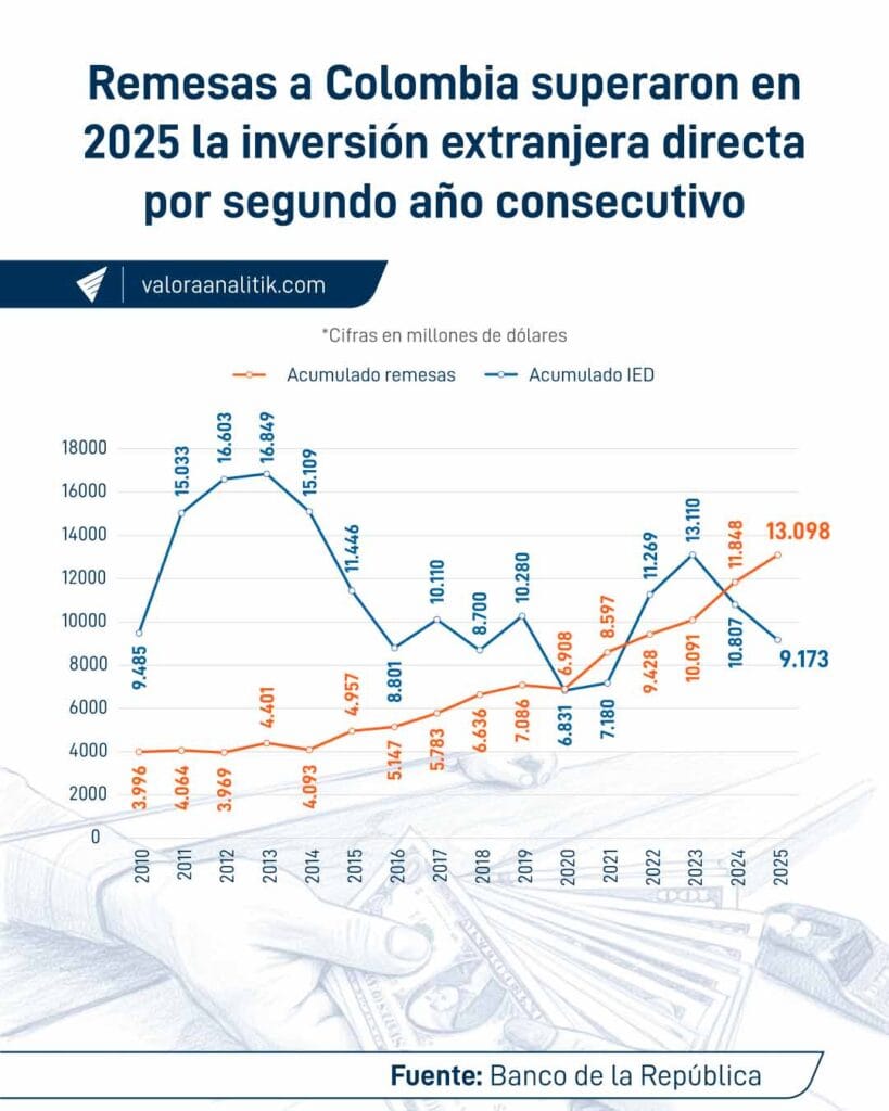 Remesas a Colombia lograron nuevo récord histórico en 2025: superaron los US$13.000 millones Remesas a Colombia vs IED hasta 2025
