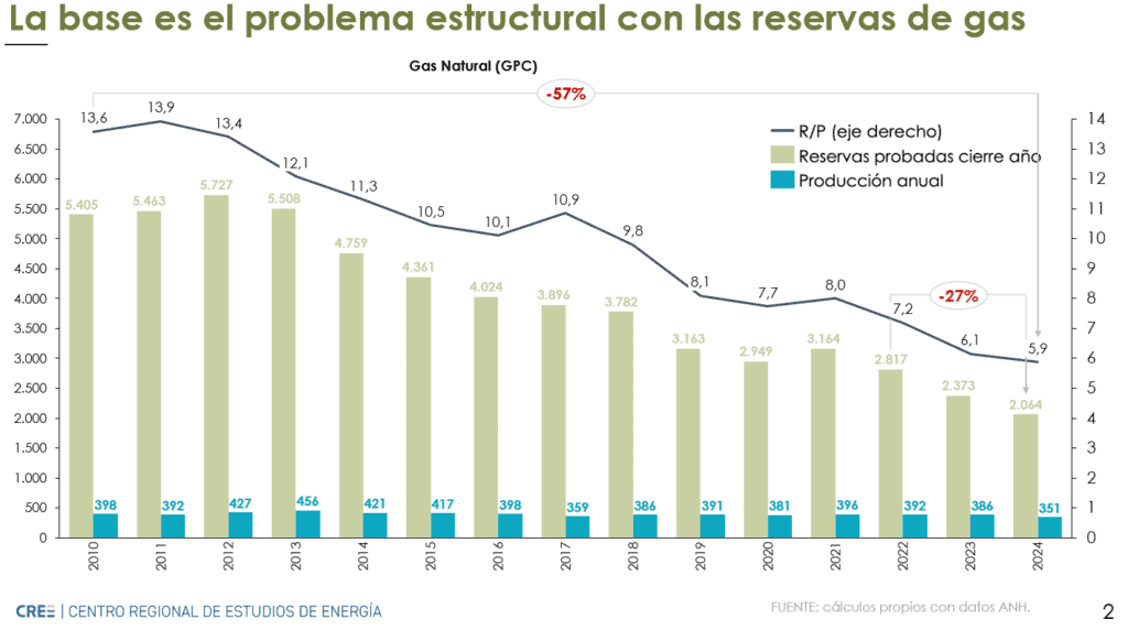 Colombia ya tiene 14 nuevos proyectos de regasificación: hay apuestas en el Caribe y el Pacífico Panorama de la industria gasífera hasta 2024. Imagen: CREE