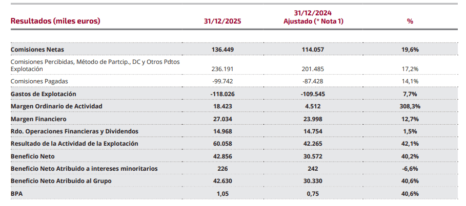Renta 4 Banco aumentó en 40 % su ganancia en 2025; activos administrados también crecieron Renta 4 Banco aumentó en 40 % su ganancia en 2025; activos administrados también crecieron
