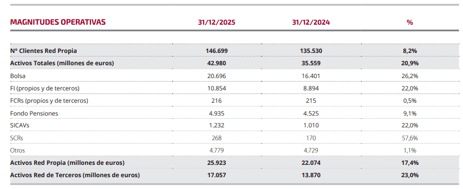 Renta 4 Banco aumentó en 40 % su ganancia en 2025; activos administrados también crecieron Renta 4 Banco aumentó en 40 % su ganancia en 2025; activos administrados también crecieron