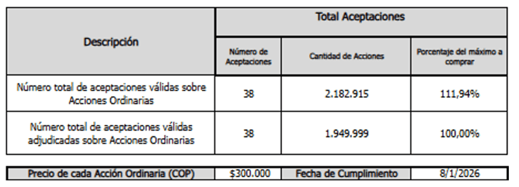 Nutresa adjudicó todas las acciones de su más reciente oferta de recompra: operación costó $585.000 millones Resultados recompra acciones Nutresa. Imagen: Bolsa de Colombia.