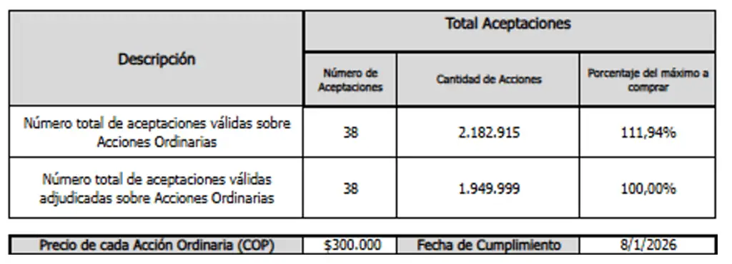 Nutresa adjudicó todas las acciones de su más reciente oferta de recompra: operación costó $585.000 millones Resultados recompra acciones Nutresa. Imagen: Bolsa de Colombia.
