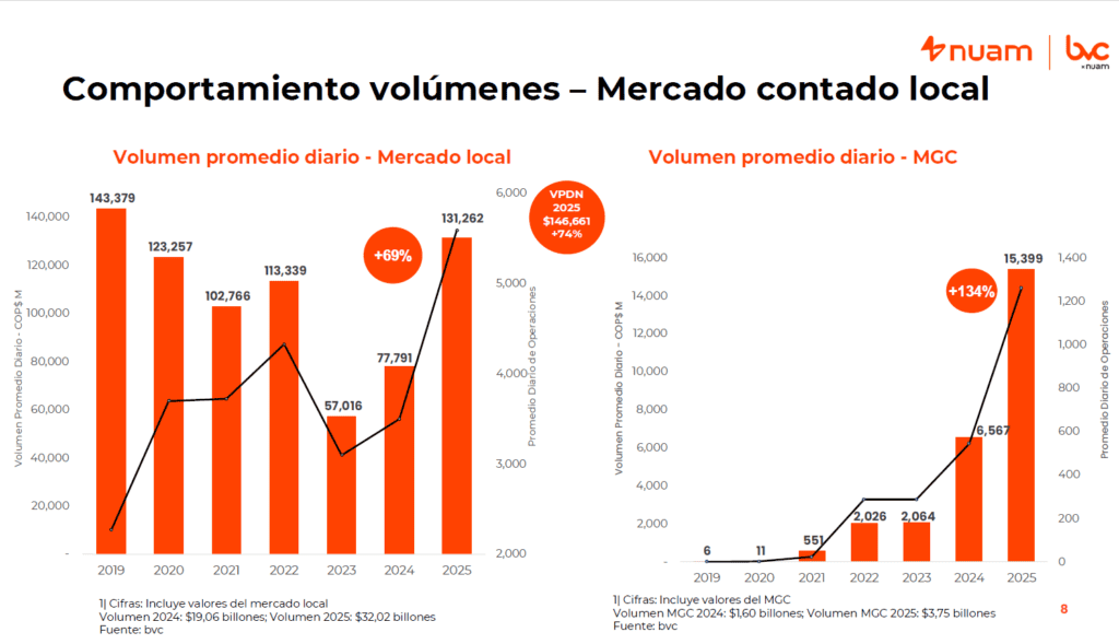 Negociación de acciones en Colombia a través de e–trading se disparó en 2025; hubo más personas invirtiendo Resumen del mercado accionario en Colombia en 2025