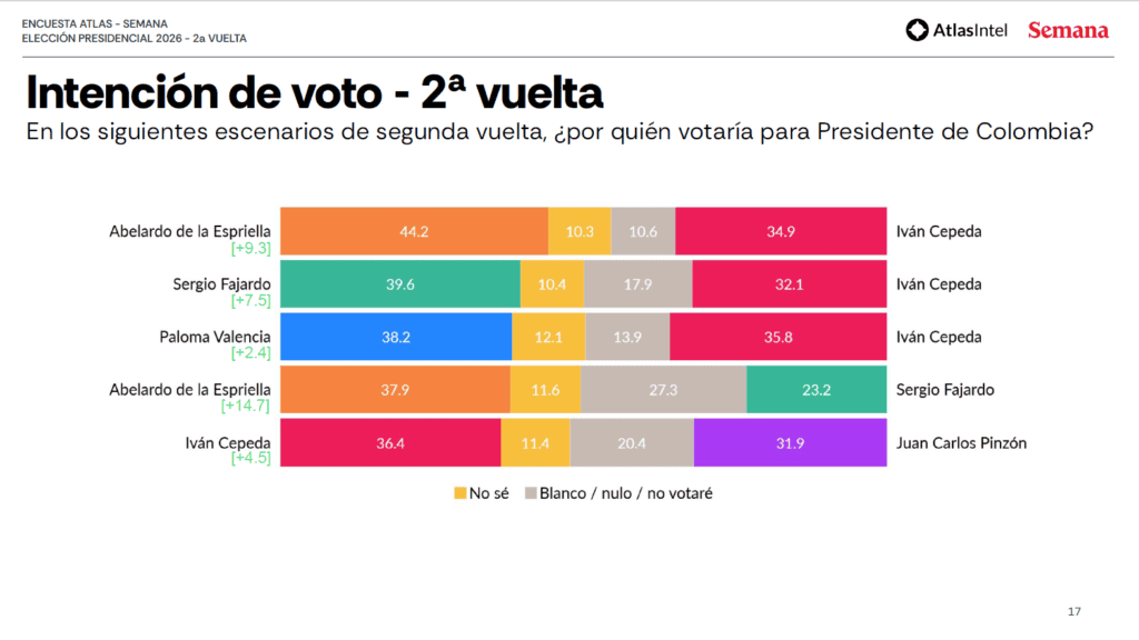 Encuesta Atlas | De la Espriella ganaría a Cepeda la Presidencia de Colombia; así están los escenarios Encuesta Atlas | De la Espriella ganaría a Cepeda la Presidencia de Colombia; así están los escenarios