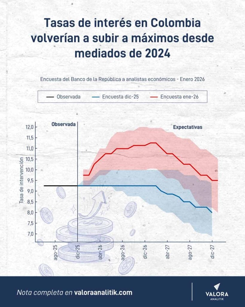 Tasas de interés en Colombia podrían volver a máximos de noviembre del 2024 Suben-espectativas-de-tasas-de-interes-en-Colombia.jpg