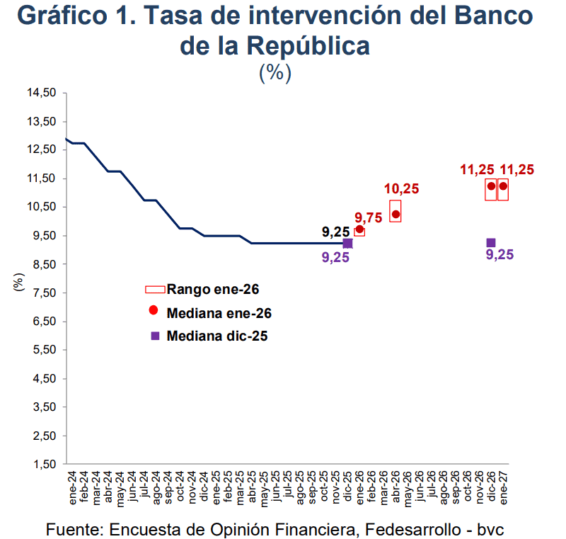 Tasas de interés en Colombia terminarían año en este nivel Tasas de interés bvc Fedesarrollo enero