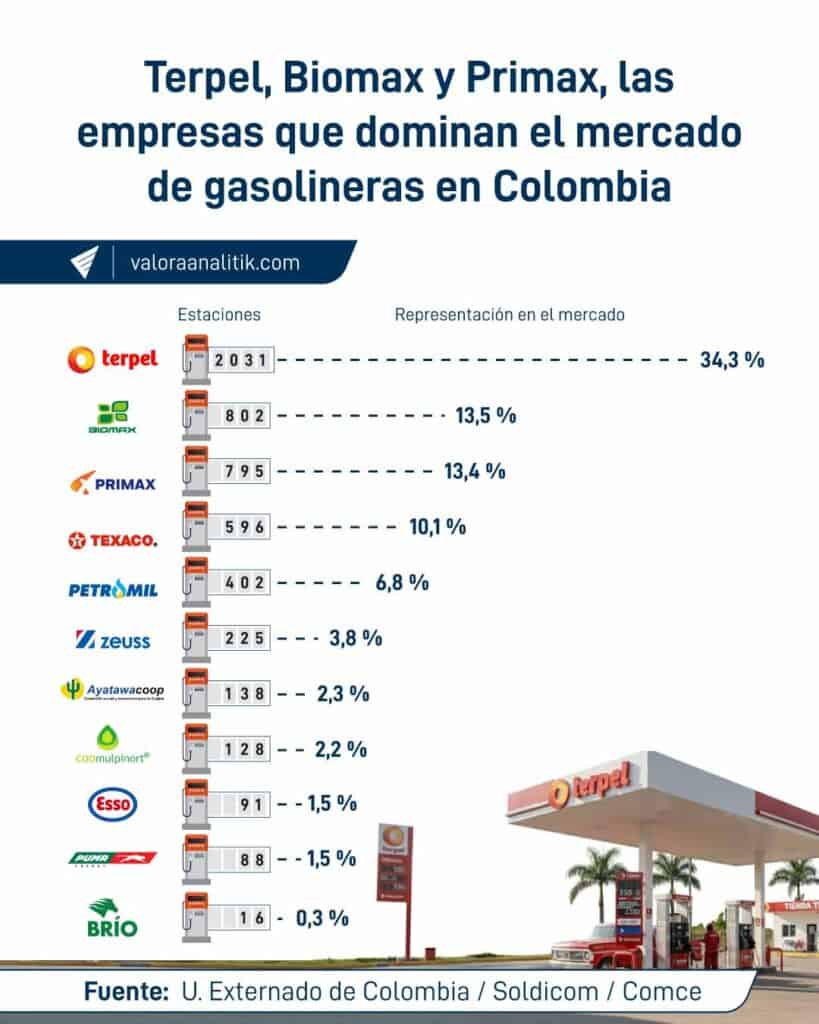 Terpel concentra casi un tercio del negocio de combustibles en Colombia; Biomax quiere ganar terreno con la compra de Primax Terpel concentra casi un tercio del negocio de combustibles en Colombia; Biomax quiere ganar terreno con la compra de Primax