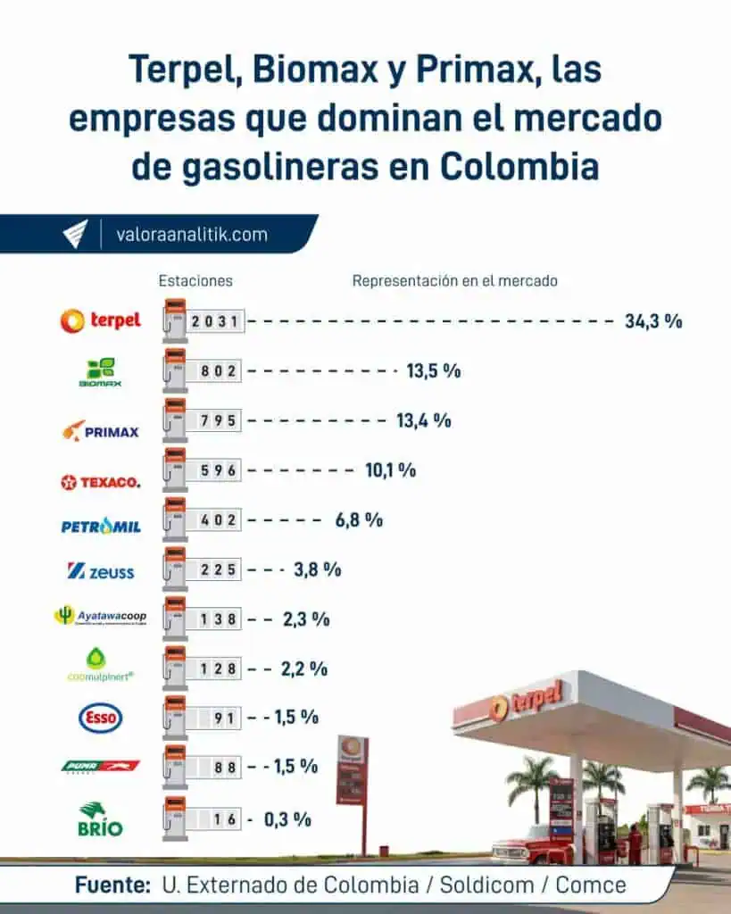 Terpel concentra casi un tercio del negocio de combustibles en Colombia; Biomax quiere ganar terreno con la compra de Primax Terpel concentra casi un tercio del negocio de combustibles en Colombia; Biomax quiere ganar terreno con la compra de Primax
