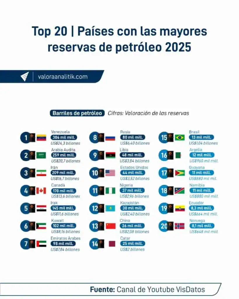 El panorama petrolero que Trump encontrará en Venezuela tras la captura de Maduro Top-20-Países-con-las-mayores-reservas-de-petróleo-2025
