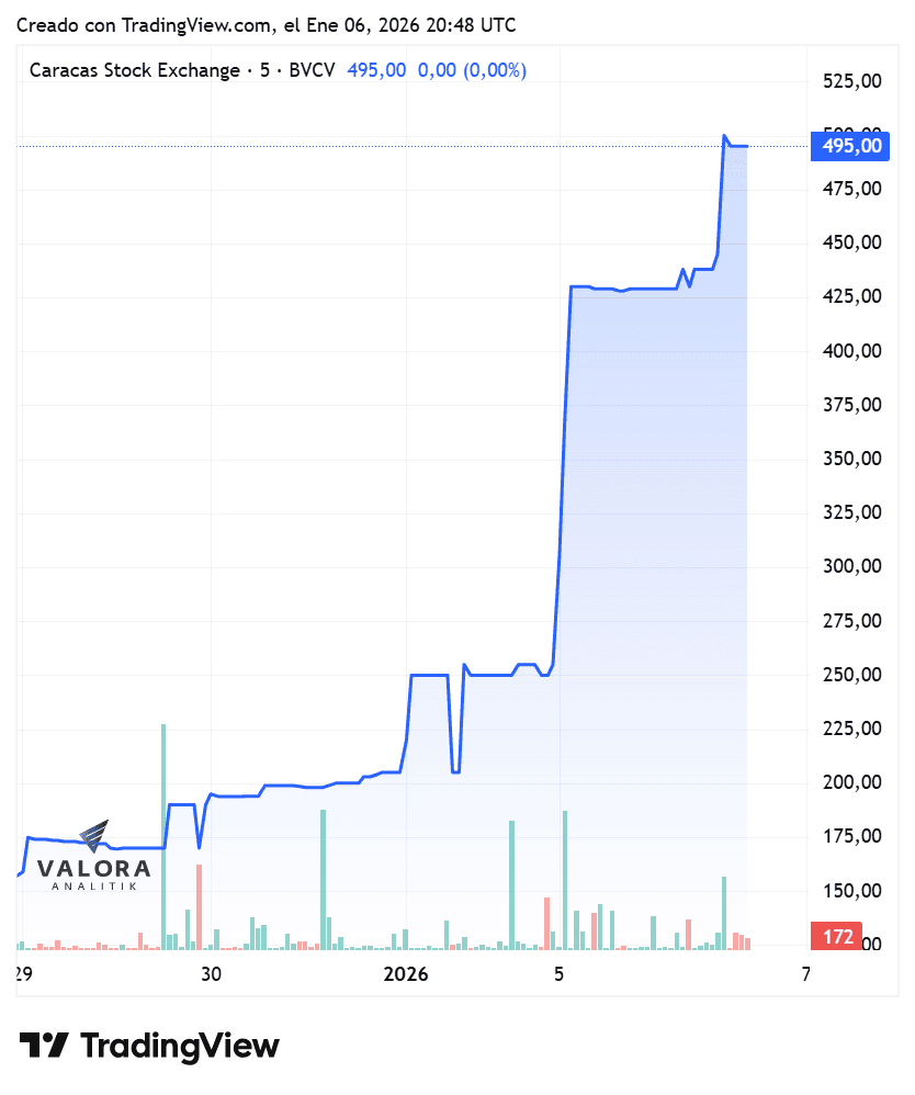 Bolsa de Valores de Caracas sube con fuerza tras intervención de Estados Unidos: así se ha valorizado Valorizaciones recientes de la Bolsa de Caracas