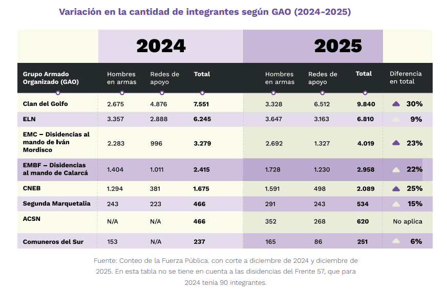 Seguridad de Colombia en rojo: 2025 cerró con más grupos armados, más disputas y mayor presión territorial Variación de grupos armados