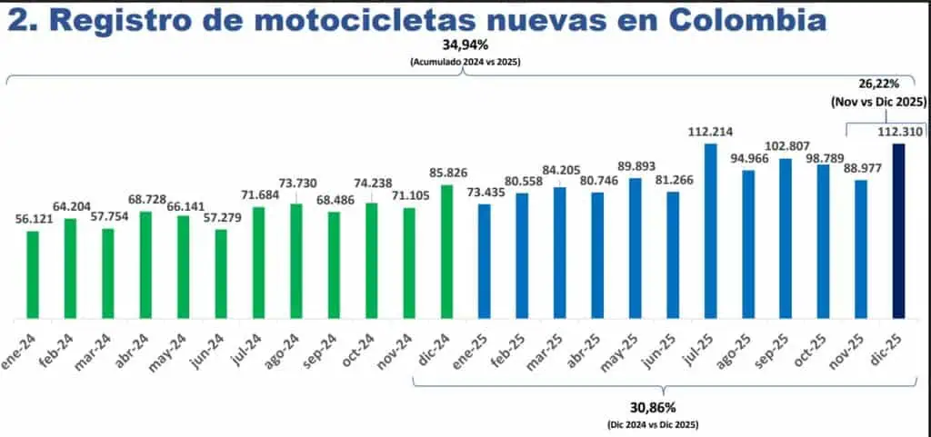 En Colombia se vendieron más de 1,1 millones de motos en 2025: Estas marcas mandaron la parada Ventas de motos en Colombia