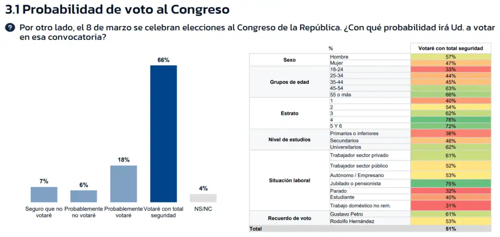 Pacto Histórico lidera intención de voto al Congreso, según encuesta RCN–GAD3 Voto al Congreso