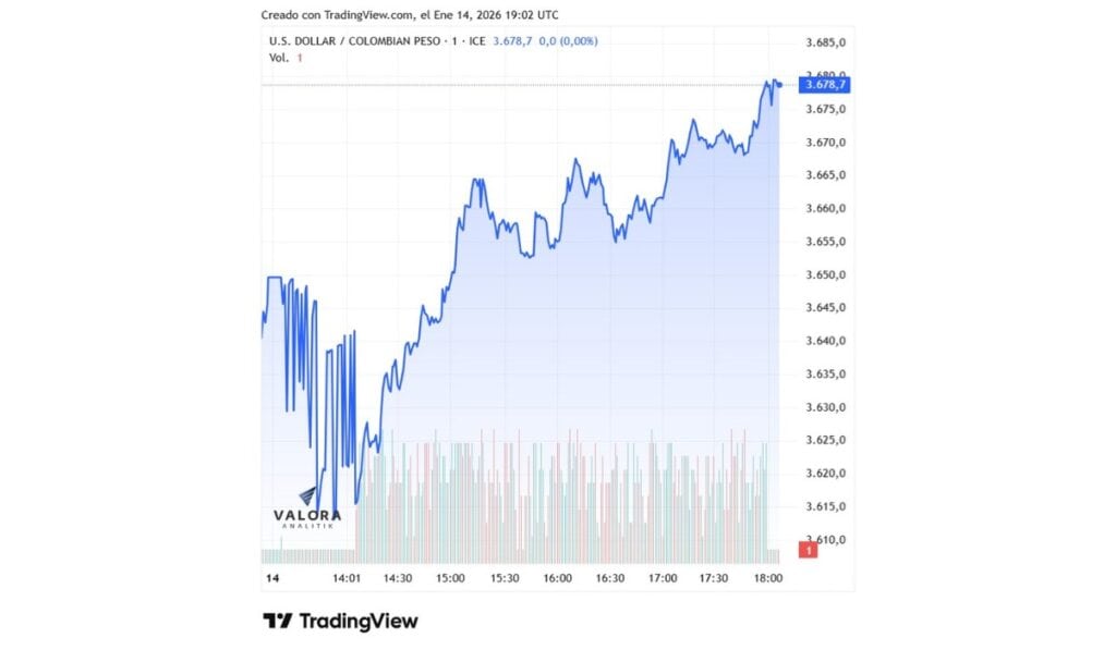 Dólar en Colombia recupera terreno, pero cerró por debajo de $3.700 Así se cotizó el dólar en la jornada de este miércoles 14 de enero.