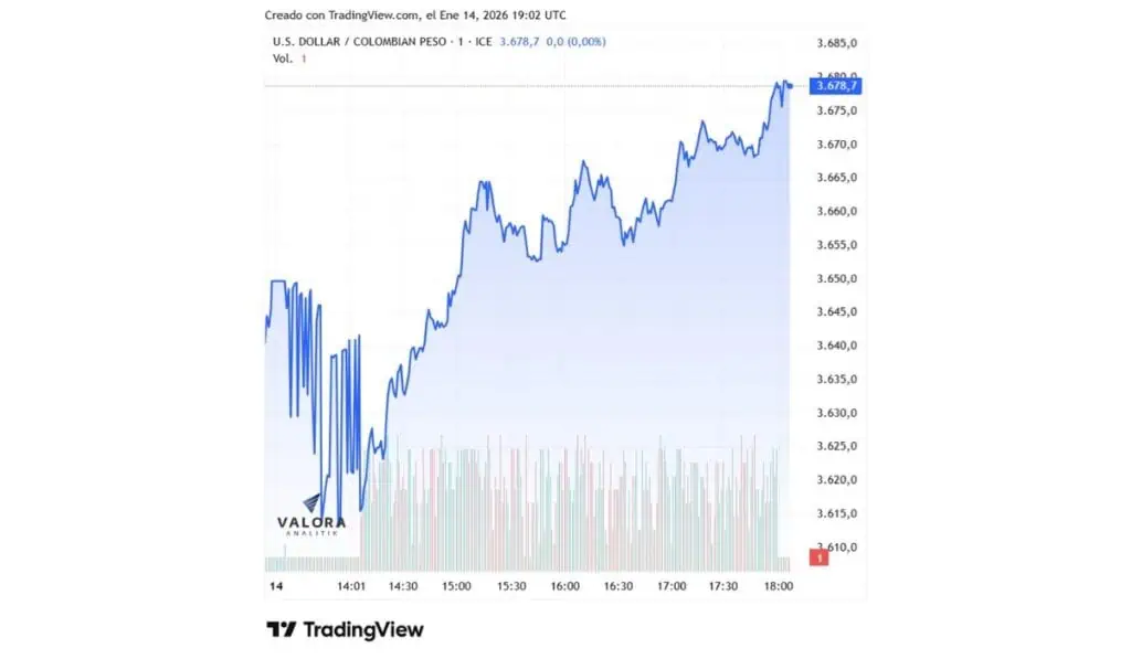 Dólar en Colombia recupera terreno, pero cerró por debajo de $3.700 Así se cotizó el dólar en la jornada de este miércoles 14 de enero.