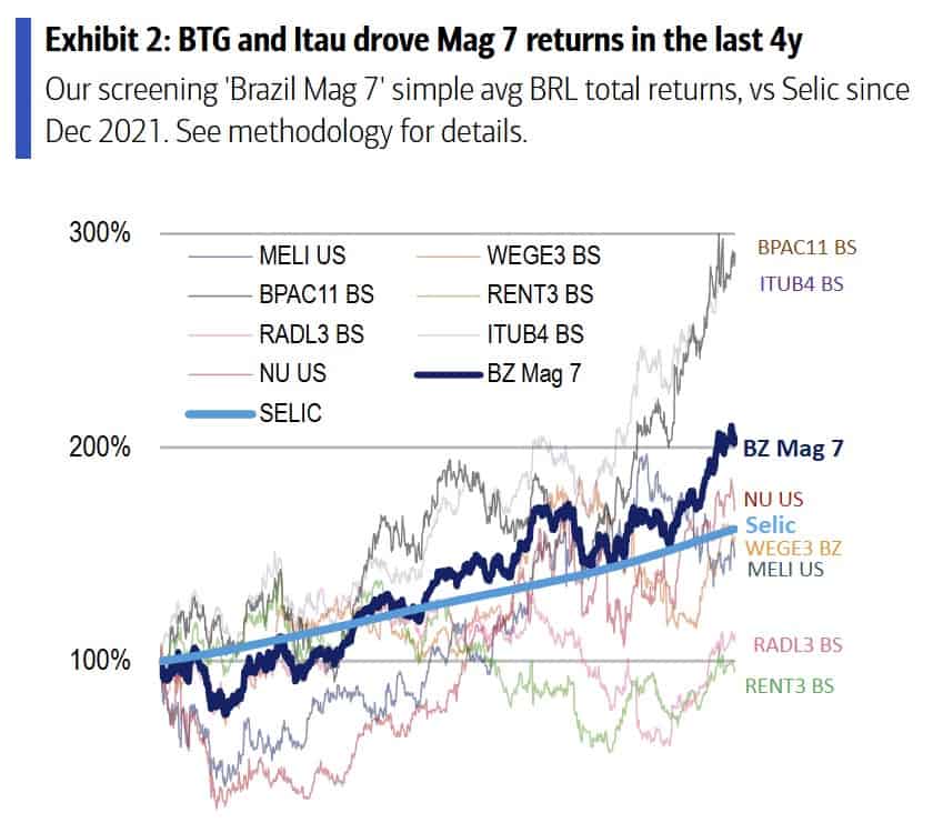 Las "siete magníficas" que Bank of America recomienda en Brasil: Nubank y la sobreponderación del mercado Las "siete magníficas" que Bank of America recomienda en Brasil: Nubank y la sobreponderación del mercado