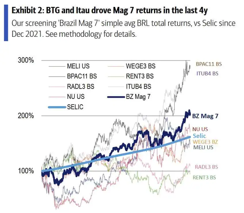Las "siete magníficas" que Bank of America recomienda en Brasil: Nubank y la sobreponderación del mercado Las "siete magníficas" que Bank of America recomienda en Brasil: Nubank y la sobreponderación del mercado