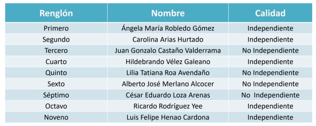 Esta es la plancha de candidatos a nueva Junta de Ecopetrol: entrarían tres nuevos miembros