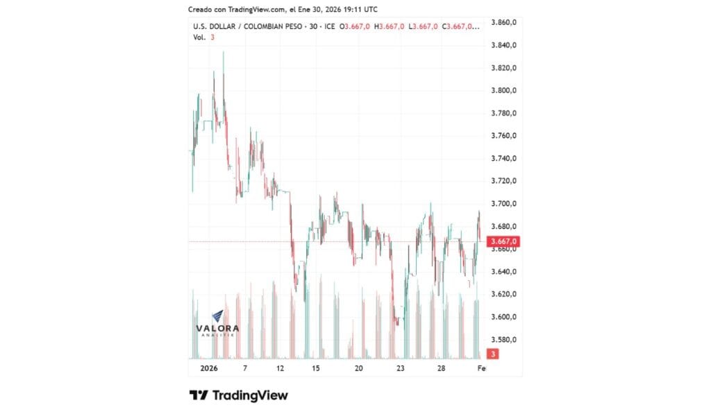 Dólar en Colombia cierra enero al alza en medio de fuerte aumento de tasas del BanRep El precio del dólar despidió enero por arriba de los $3.600