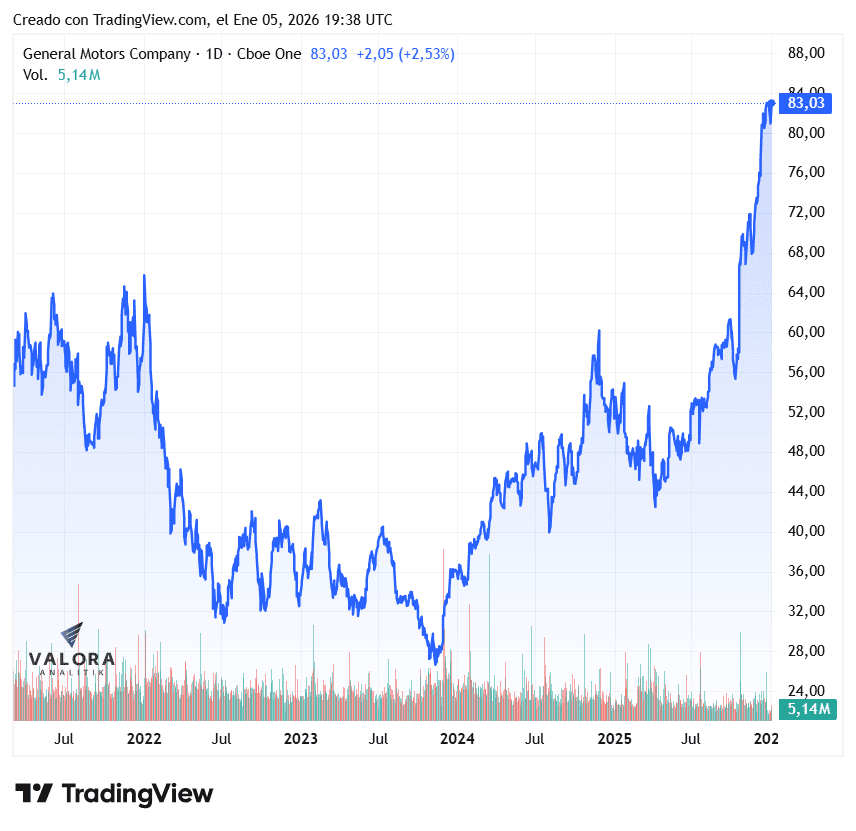Pese a baja en ingresos trimestrales, General Motors se consolidó como marca más vendida en EE .UU. General Motors