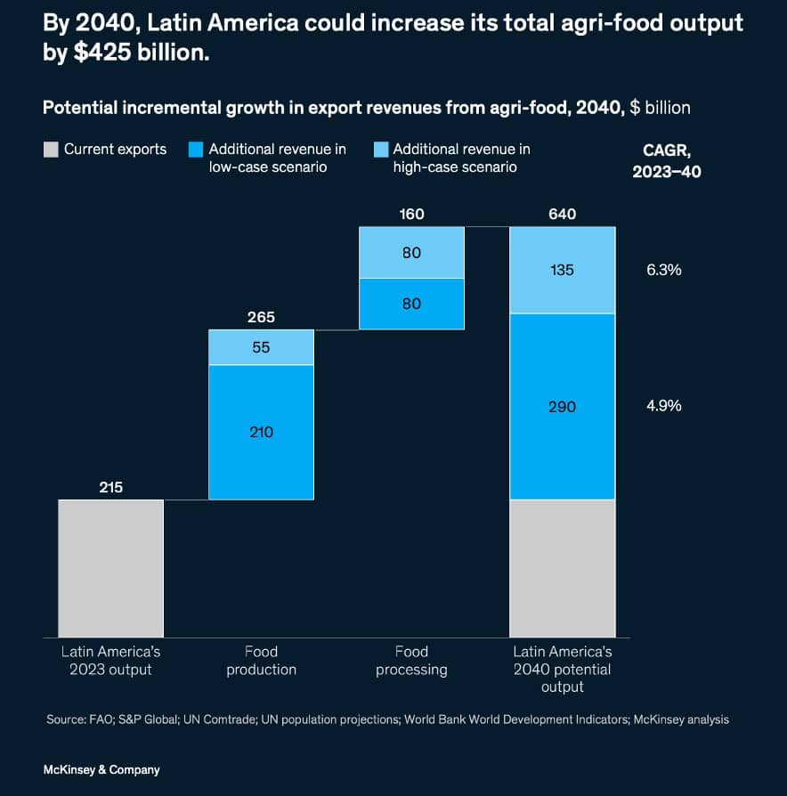 El PIB de Colombia podría crecer cerca de 52 % hacia 2040, jalonado por centros de datos, servicios digitales y agroindustria Para 2040, América Latina podría aumentar su producción agroalimentaria total en 425 mil millones de dólares. Imagen: McKinsey.