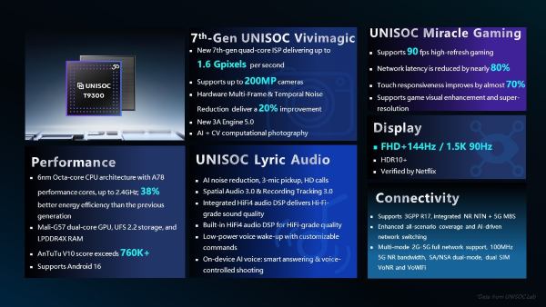 Unisoc lanza nuevo chip con audio, imagen y rendimiento en videojuegos mejorados Aspectos destacados del T9300. Foto: Unisoc