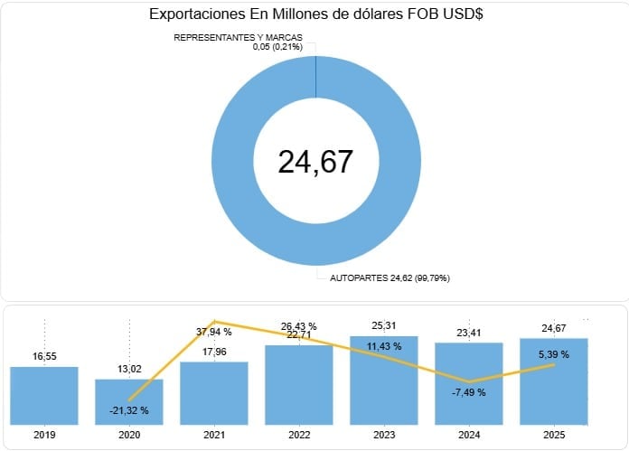 Aranceles con Ecuador ponen en riesgo negocio de US$25 millones de autopartes colombianas Aranceles con Ecuador
