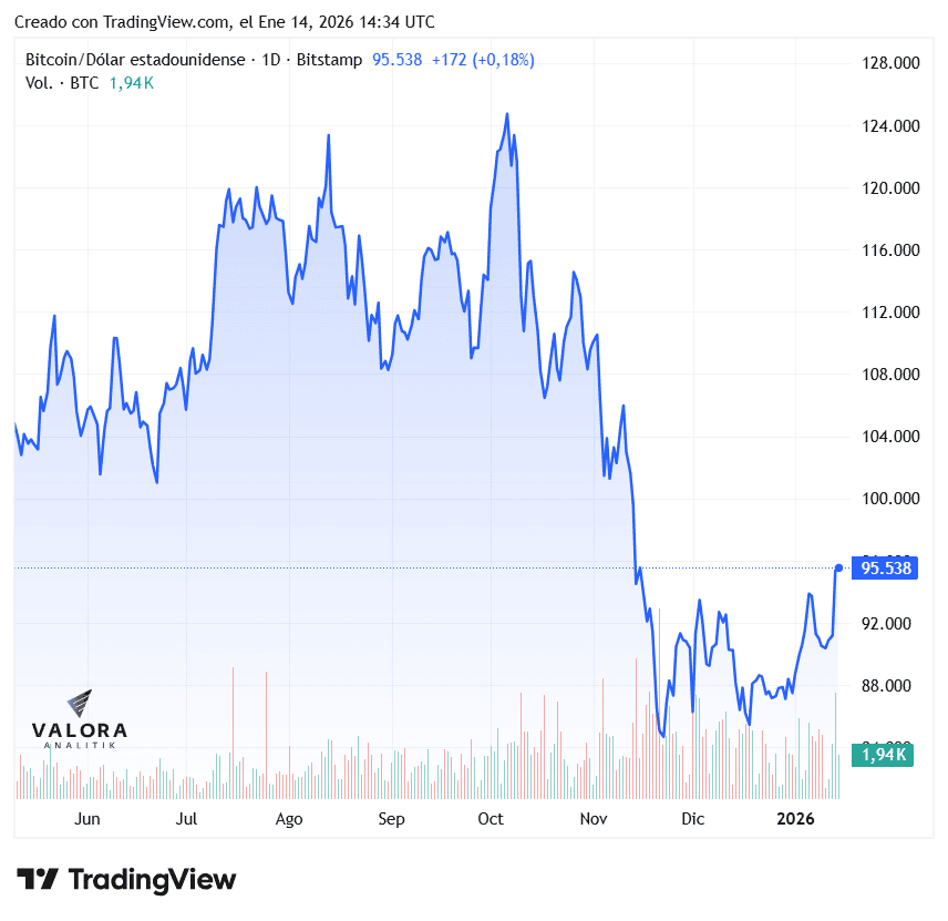 Bitcoin sobrepasa los US$95.000 y se mantiene en ascenso frente al arranque de año Bitcoin
