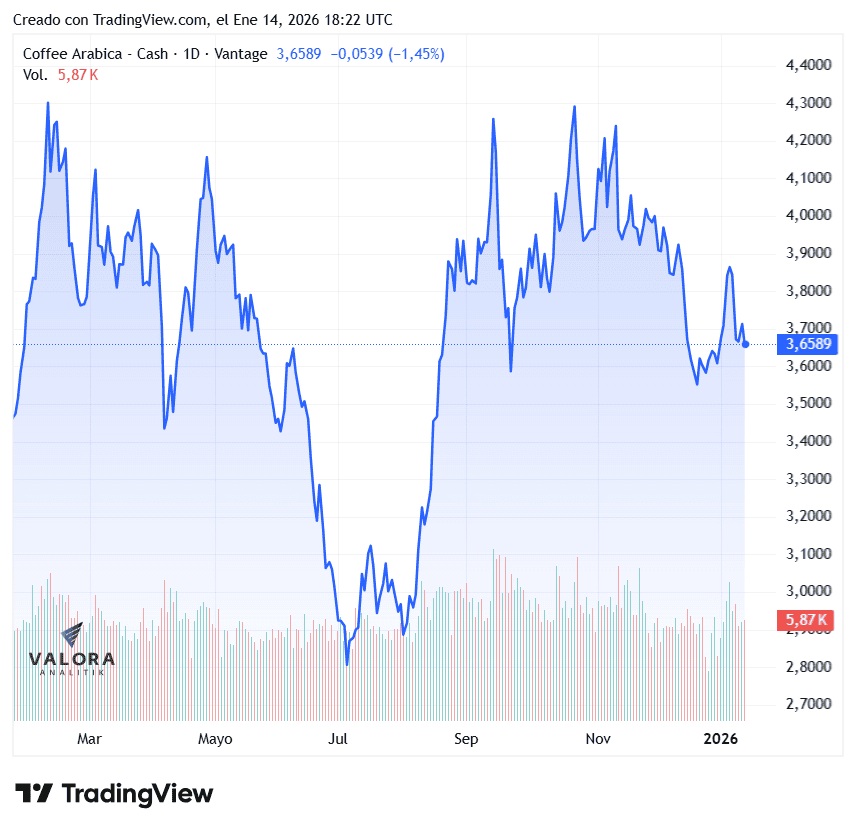 Cafeteros en Colombia sienten impacto por caída del dólar: ya están recibiendo $500.000 menos por carga Cafeteros en Colombia sienten impacto por caída del dólar: ya están recibiendo $500.000 menos por carga