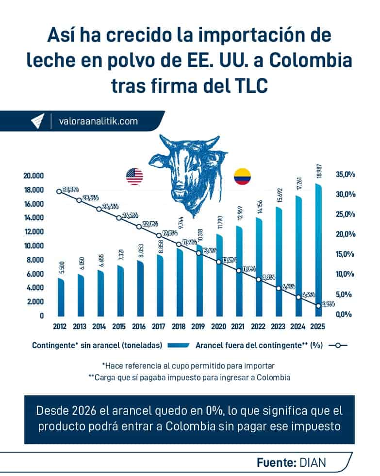 Eliminación de arancel a leche en polvo podría causar crisis en productores de Colombia Arancel a leche en polvo