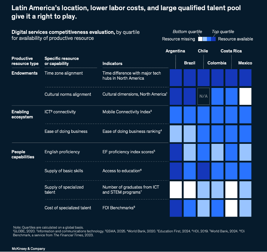 El PIB de Colombia podría crecer cerca de 52 % hacia 2040, jalonado por centros de datos, servicios digitales y agroindustria La ubicación de América Latina, sus menores costos laborales y su amplio grupo de talento calificado le dan un espacio claro para competir. Imagen: McKinsey.