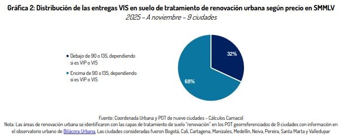 Camacol advierte de 132.000 viviendas VIS en riesgo por proyecto de Petro para eliminar topes distribución de las entregas VIS en suelo de tratamiento de renovación urbana según precio en SMMLV