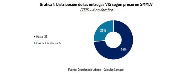 Camacol advierte de 132.000 viviendas VIS en riesgo por proyecto de Petro para eliminar topes distribución de las entregas VIS según precio en SMMLV