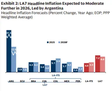 Goldman Sachs: Colombia será la única economía que subirá tasas en 2026 por hueco fiscal y mayor perspectiva de inflación Gráfico: Goldman Sachs Global Investment Research.