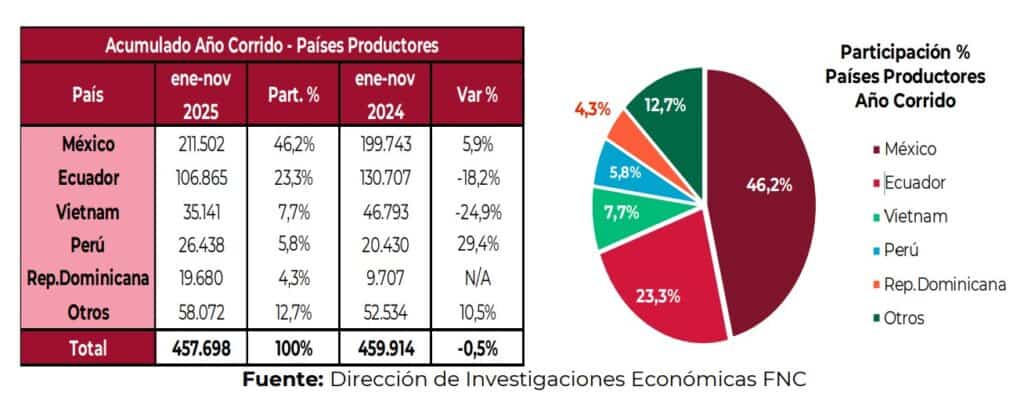 Energía y agro, entre los más afectados por los aranceles de Ecuador: este sería el impacto Arancel de Ecuador a Colombia