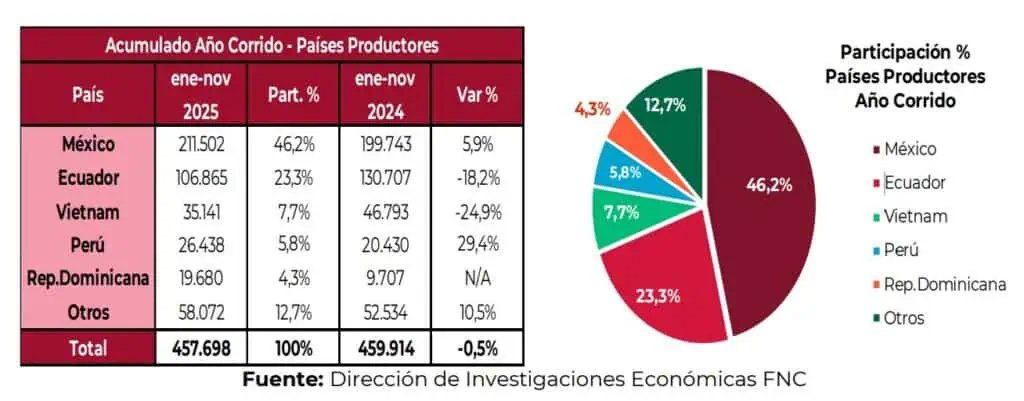 Energía y agro, entre los más afectados por los aranceles de Ecuador: este sería el impacto Arancel de Ecuador a Colombia