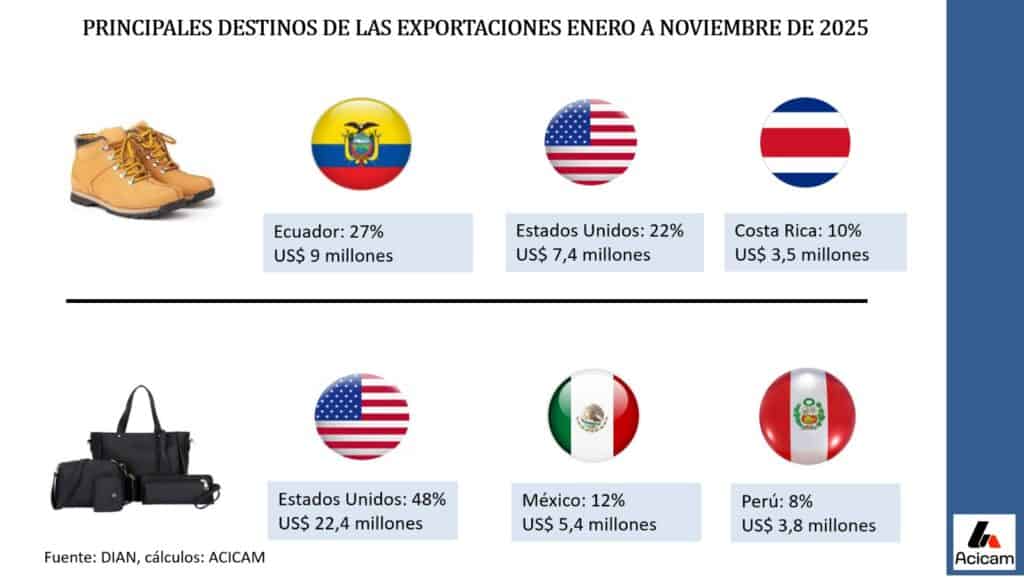 Análisis | Ecuador, principal mercado para calzado y segundo para textiles colombianos: Así es su afectación por los aranceles