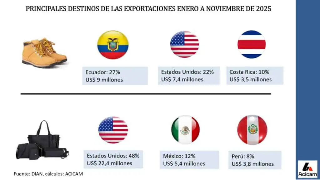 Análisis | Ecuador, principal mercado para calzado y segundo para textiles colombianos: Así es su afectación por los aranceles Análisis | Ecuador, principal mercado para calzado y segundo para textiles colombianos: Así es su afectación por los aranceles