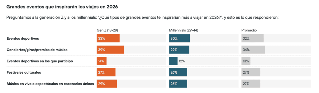 Turismo en 2026: destinos emergentes, menos estancias largas y más decisiones basadas en precio Fuente: Kayak.