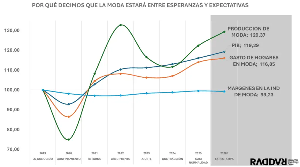 Colombianos gastaron más de $36 billones en moda en 2025, un 7 % más que en 2024; hay alertas para 2026 Gasto en moda
