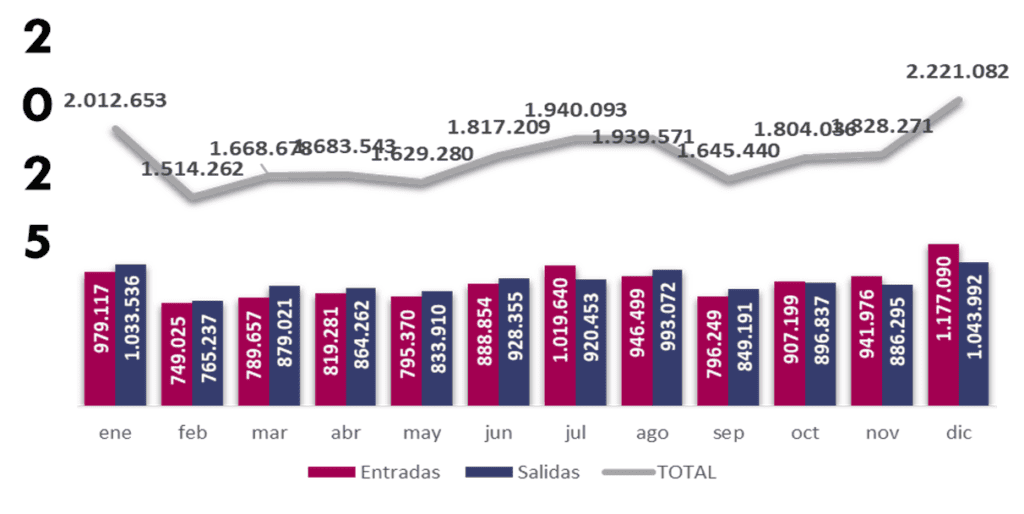 Colombia rompe récord histórico de flujos migratorios con más de 21 millones de registros en 2025 Flujos migratorios