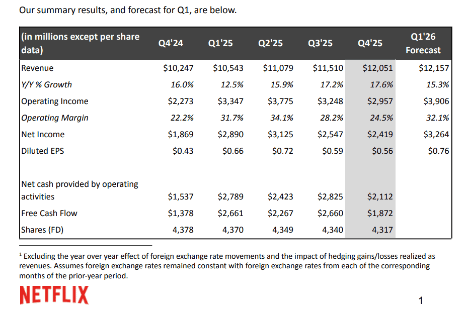 Ganancias de Netflix crecieron 26 % en 2025; empresa de ‘streaming’ ya llega a 325 millones de suscriptores en el mundo Ganancias de Netflix