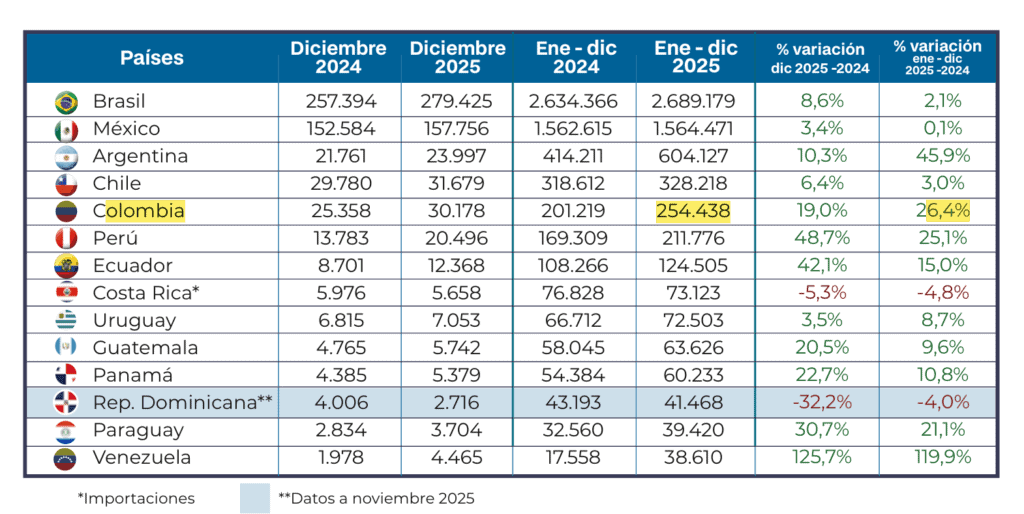 Producción de vehículos en Colombia cayó a más de la mitad desde pandemia: así se reorganizó el sector en la región Ventas de vehículos en América Latina en 2025